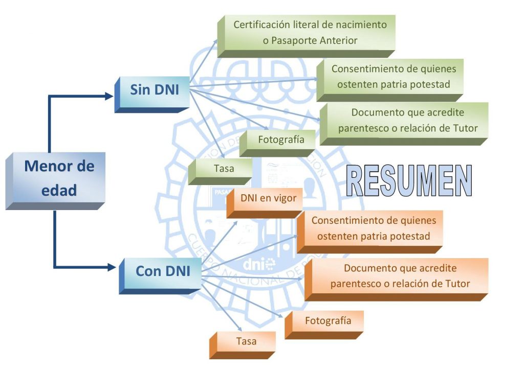 menores de edad pasaporte